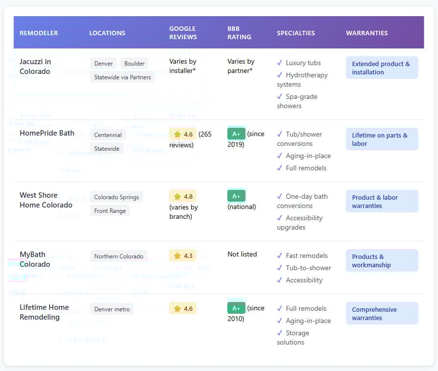 Top Remodelers Comparison Chart