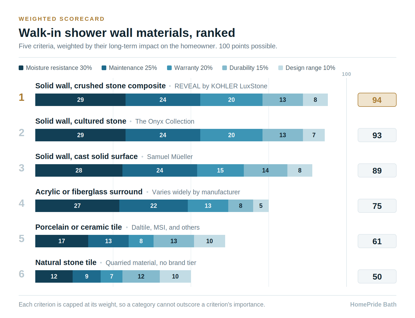 shower-material-scorecard