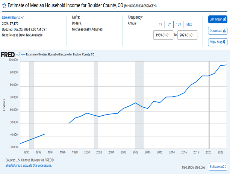 Fred Graph Income