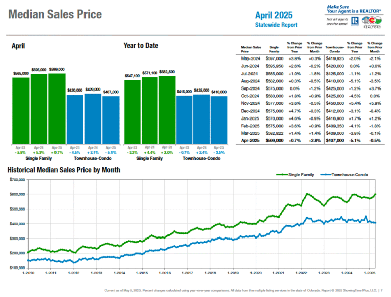 Median Housing Sales graph